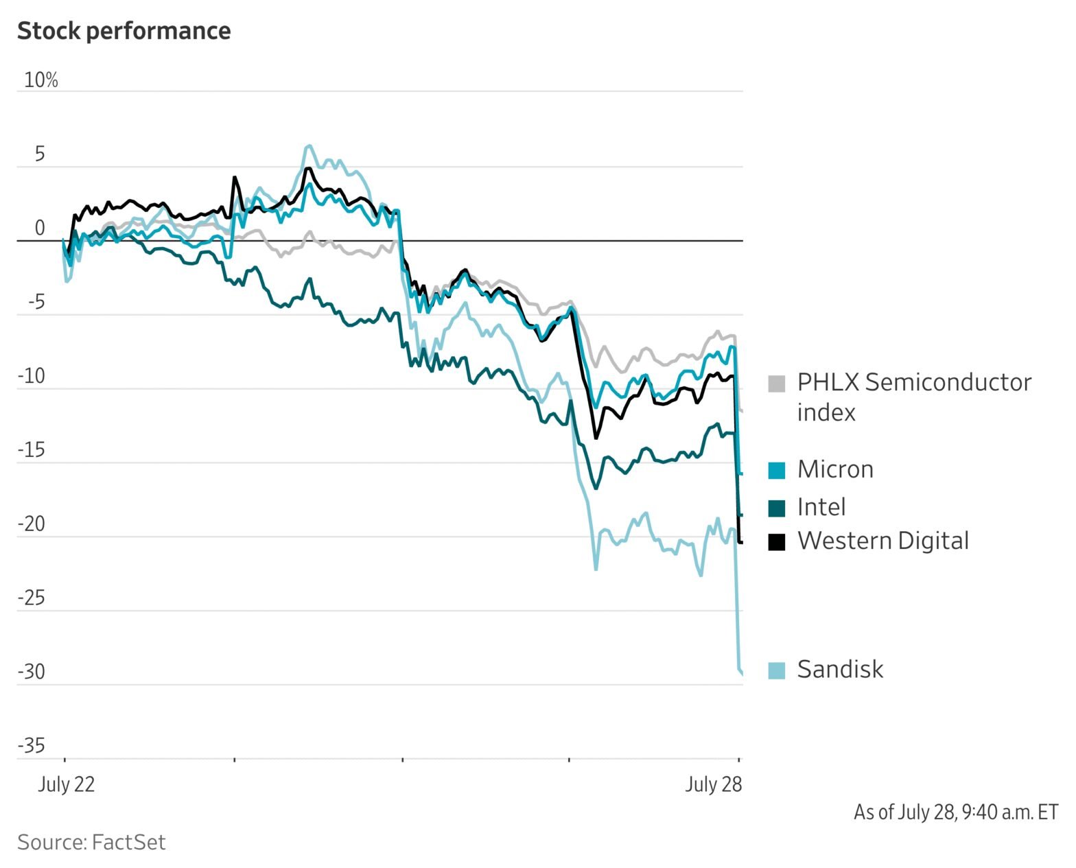chip-stocks-tumble