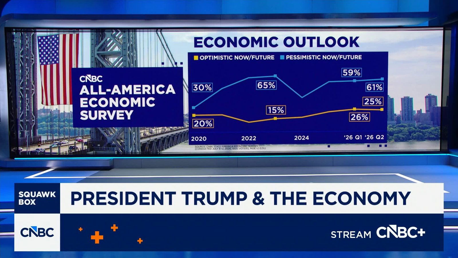 CNBC All-America Economic Survey: 25% of respondents are optimistic about the economy and the future