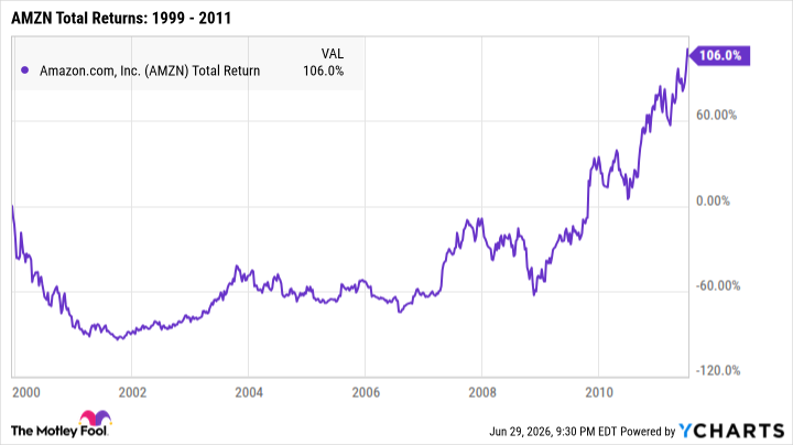 AMZN Total Return Level Chart