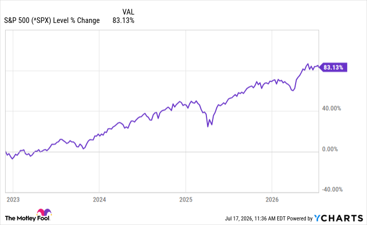 ^SPX Chart