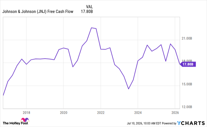 JNJ Free Cash Flow Chart