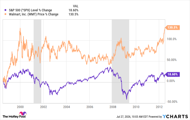 ^SPX Chart