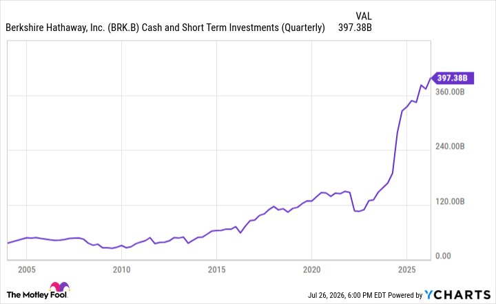BRK.B Cash and Short Term Investments (Quarterly) Chart
