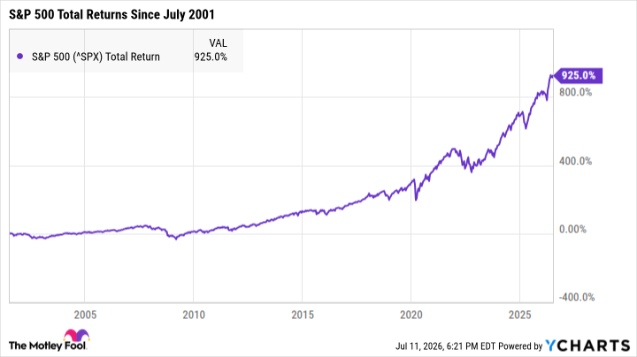 ^SPX Chart