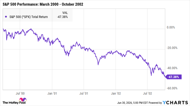 ^SPX Chart