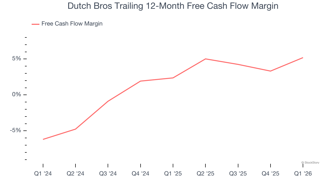 Dutch Bros Trailing 12-Month Free Cash Flow Margin