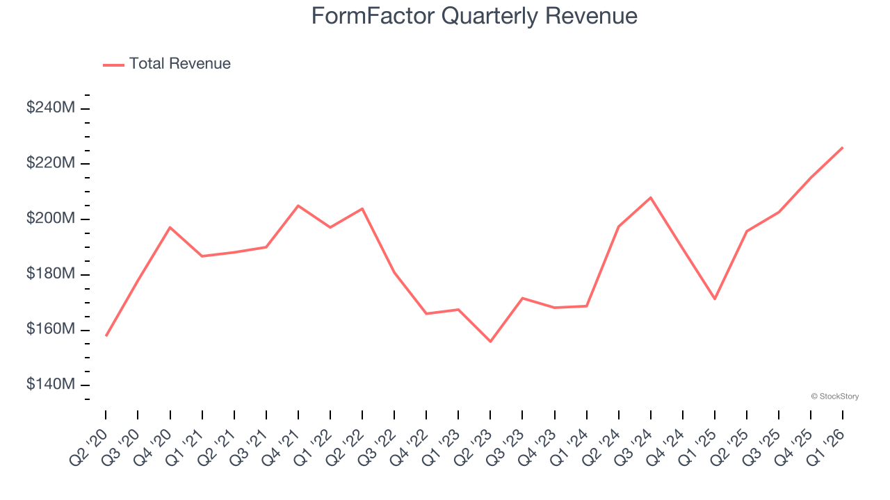 FormFactor Quarterly Revenue