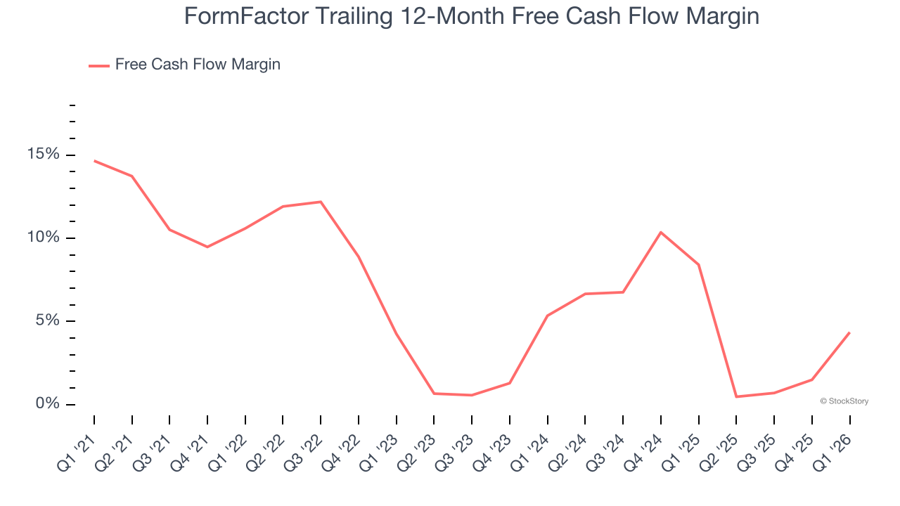 FormFactor Trailing 12-Month Free Cash Flow Margin