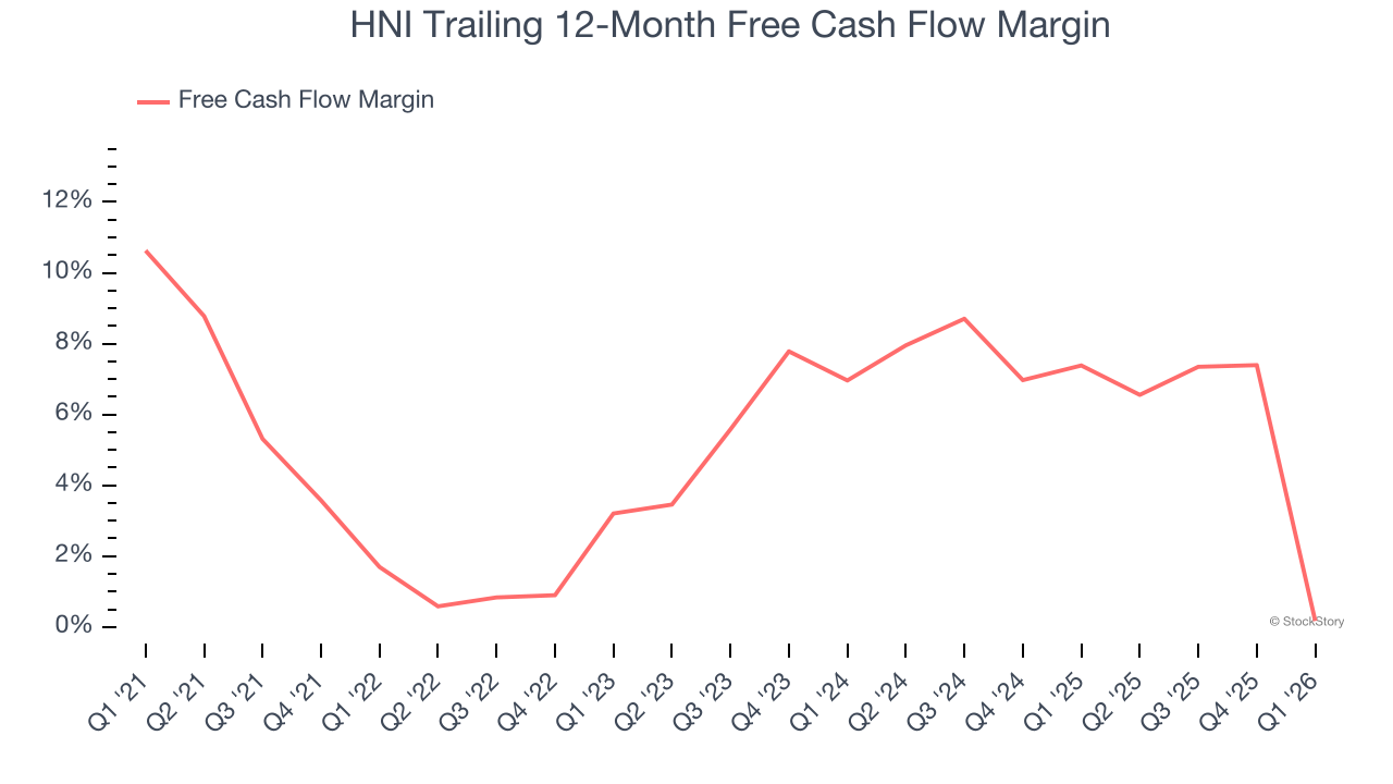HNI Trailing 12-Month Free Cash Flow Margin