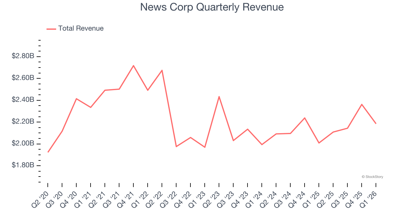 News Corp Quarterly Revenue