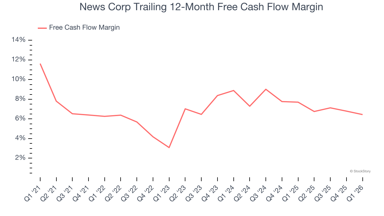 News Corp Trailing 12-Month Free Cash Flow Margin