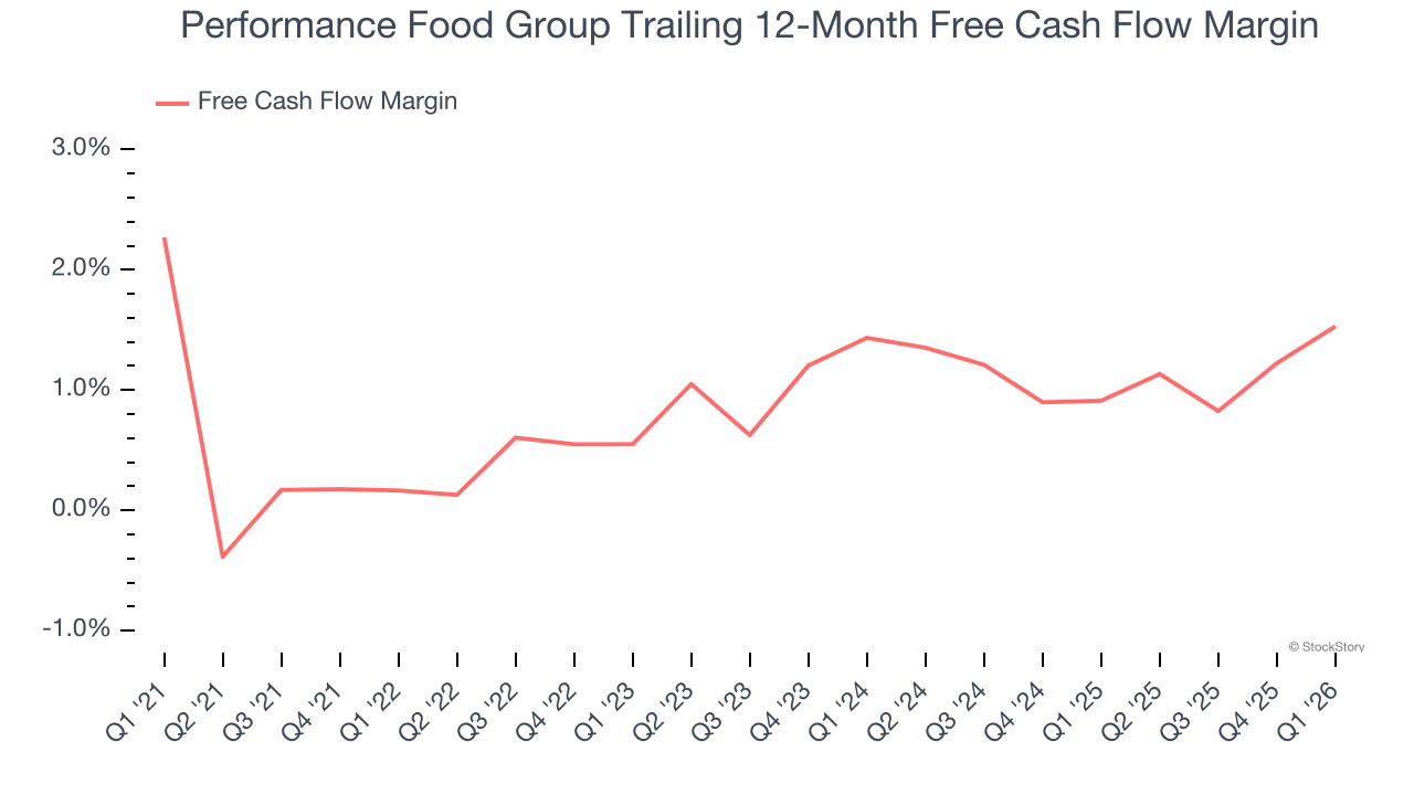 Performance Food Group Trailing 12-Month Free Cash Flow Margin