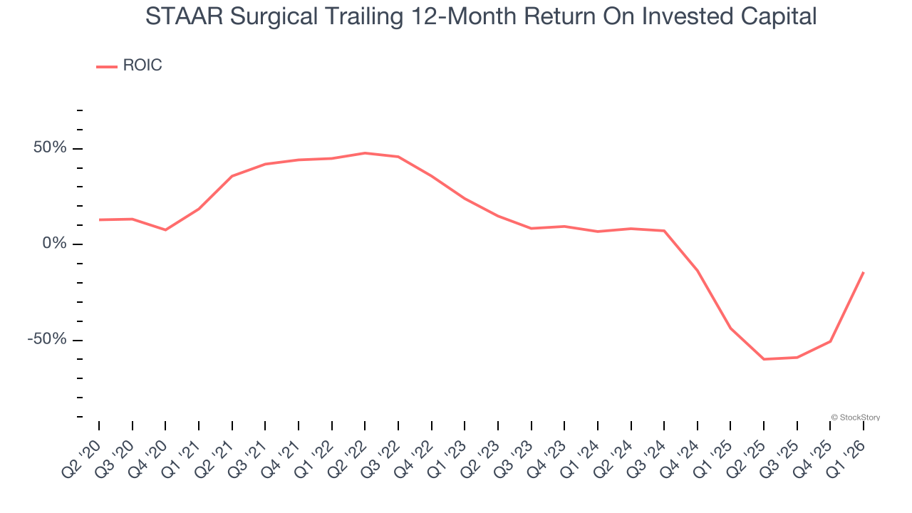 STAAR Surgical Trailing 12-Month Return On Invested Capital