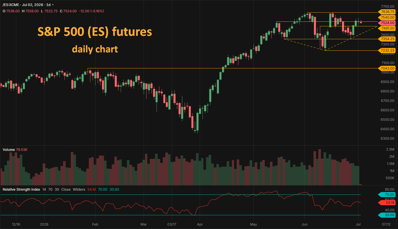 S&P 500 ES futures daily chart