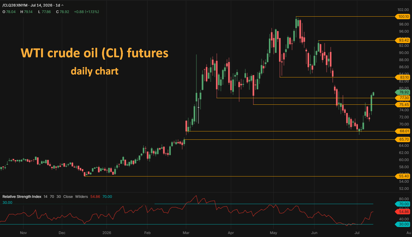 WTI crude oil CL futures daily chart