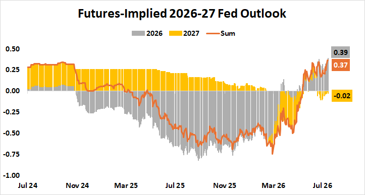 Fed interest rate outlook 2026-2027