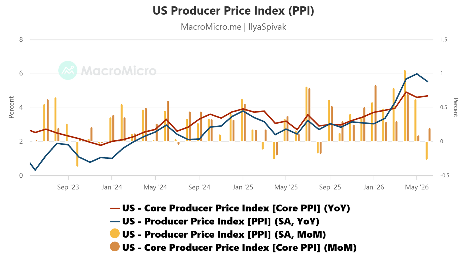 US PPI data