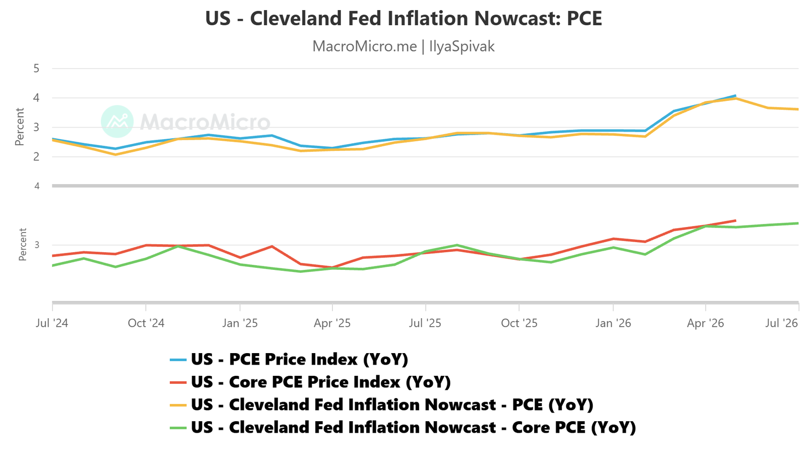 Cleveland Fed PCE inflation nowcast vs actual data