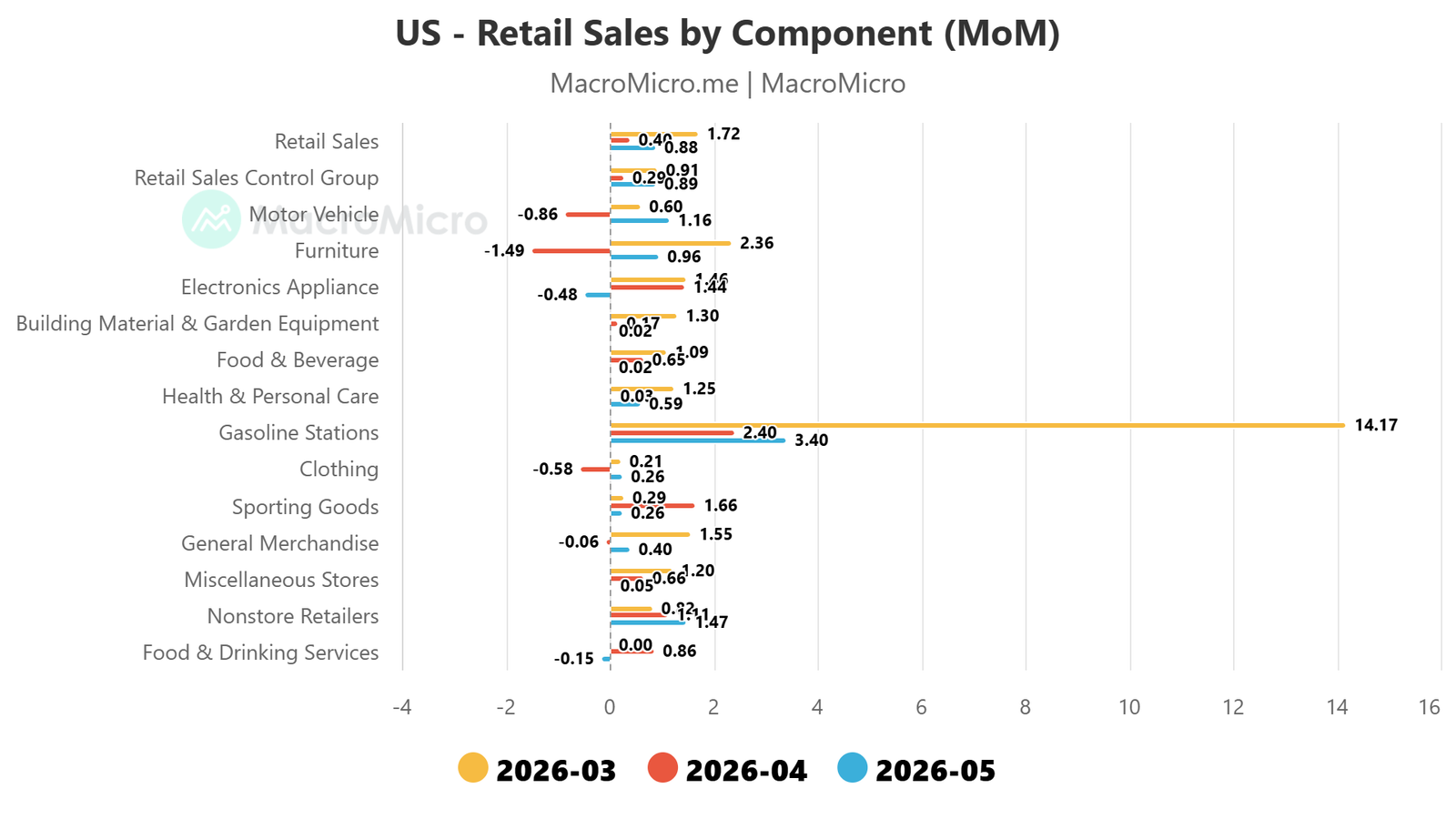 US retail sales by spending component 