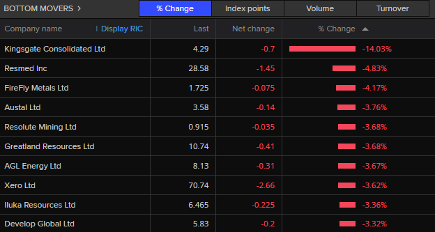 ASX 200 bottom movers