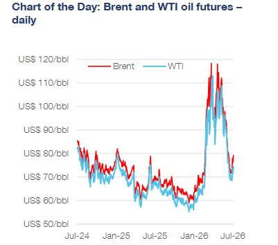 Brent & WTI futures (2 years)