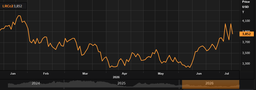 Robusta coffee prices (3 years)