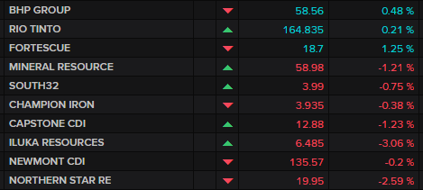 ASX major miners