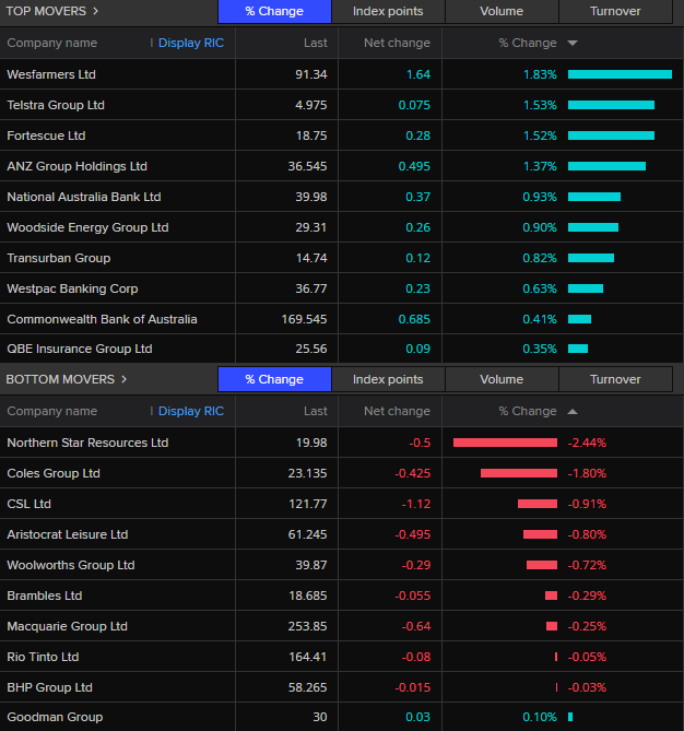 ASX top 20