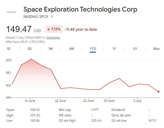 A graph showing SpaceX's share price falling.