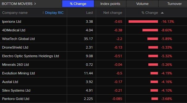 A list of today's worst performing stocks on the ASX 200.