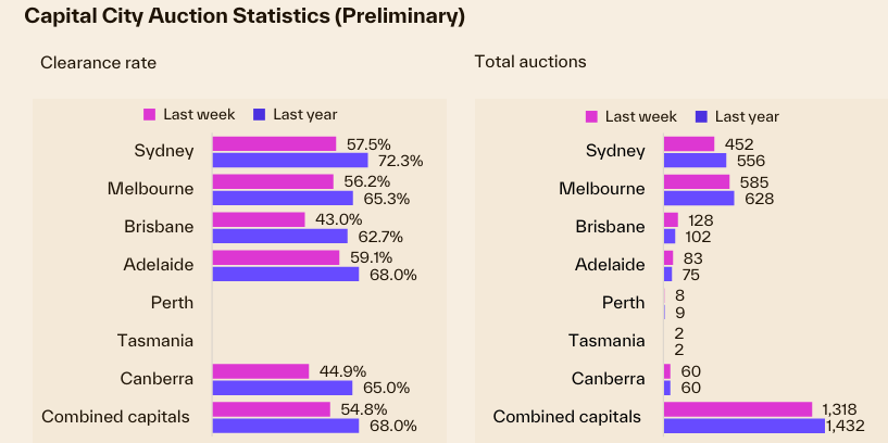 Captial city auction statistics