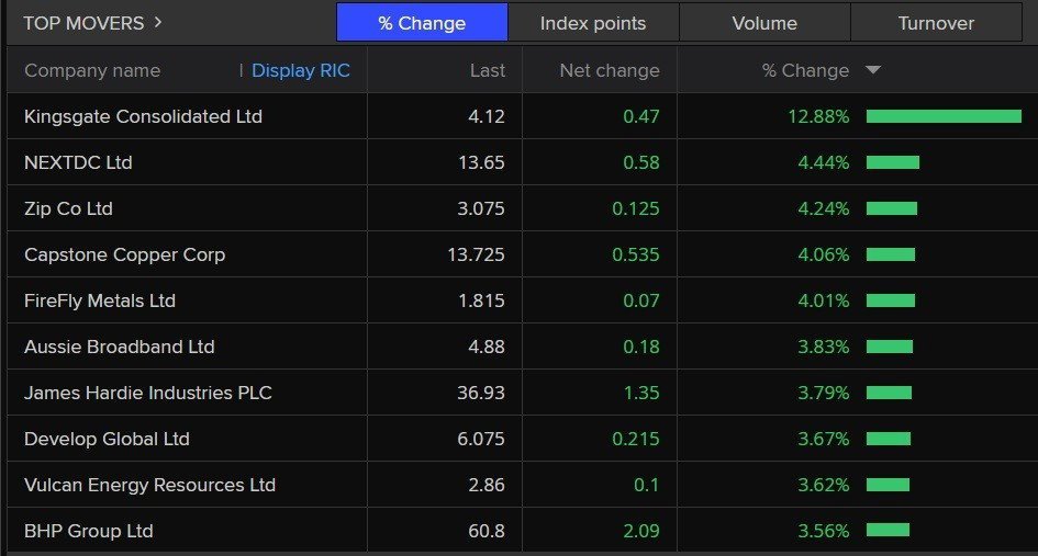 A list of the best performing stocks on the ASX 200 today.