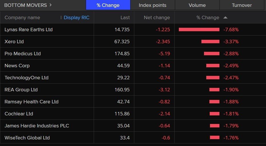 A list of today's worst performing stocks on the ASX 200.