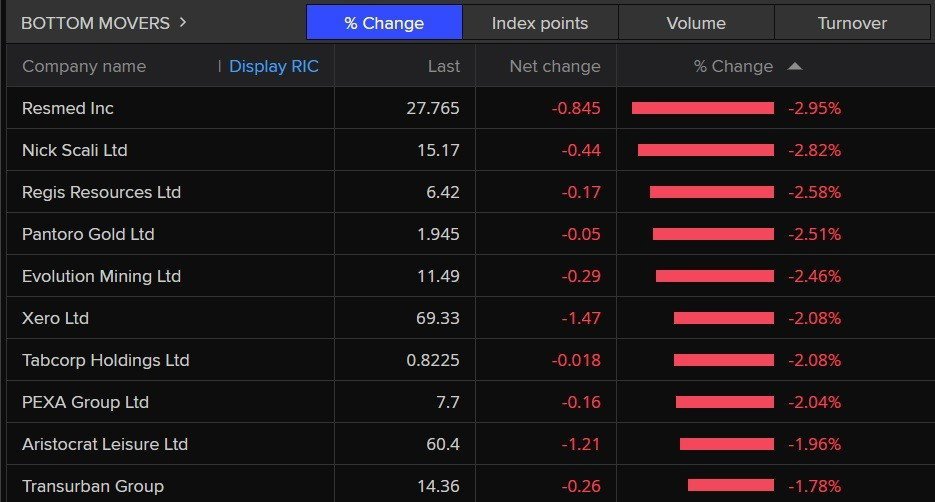 Today's worst performing stocks on the ASX 200.