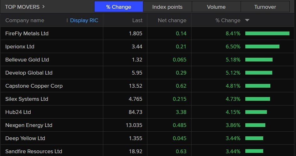 A list of today's best performing stocks on the ASX 200.