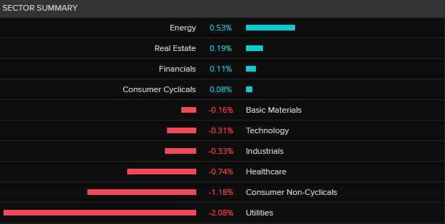 ASX 200 by sector