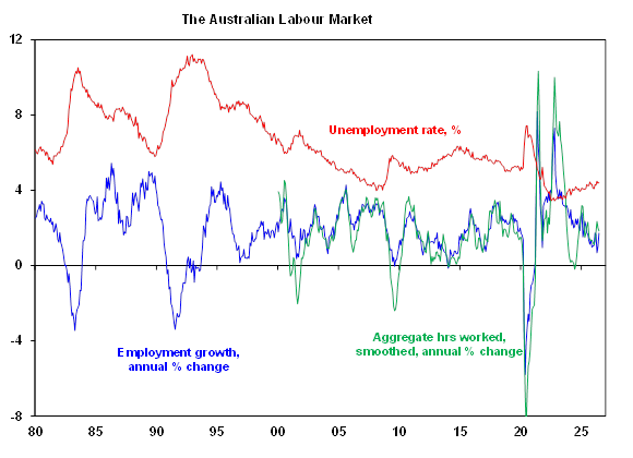 A chart showing unemployment rate, employment growth annual % change and aggregate hours worked