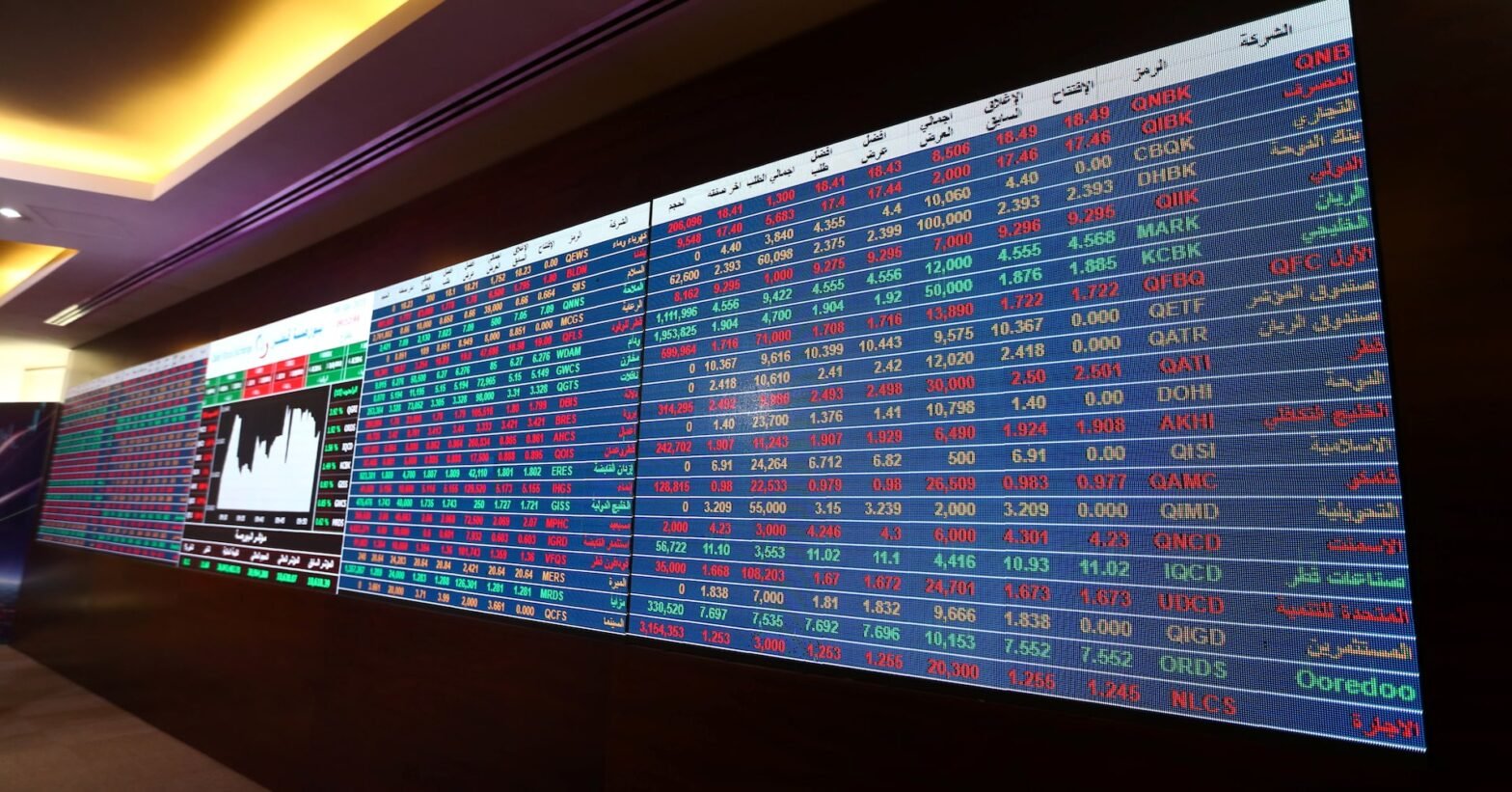most-gulf-markets-muted-as-iran-tensions-keep-investors-wary