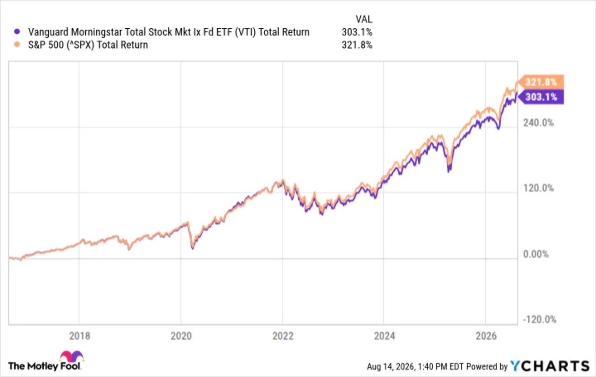 is-the-vanguard-morningstar-total-stock-market-etf-still-the-best-long-term-core-holding-for-most-investors?