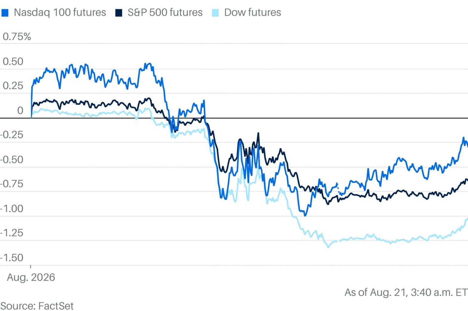 stock-market-today:-dow.-s&p-500,-nasdaq-set-to-open-up;-moderna,-coinbase,-strategy,-more-movers;-bitcoin,-cryptos-jump