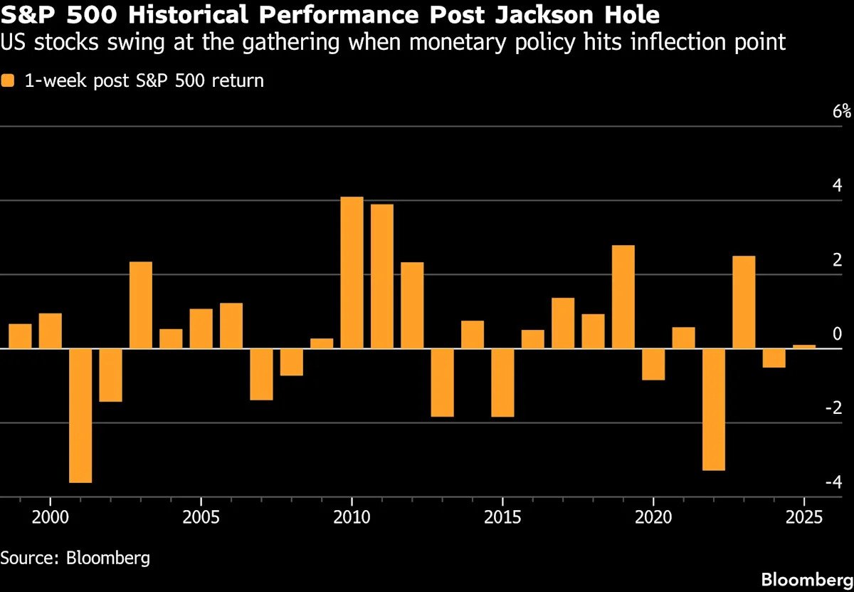 jackson-hole history-shows-fed-chief-rarely-shocks-stock-market