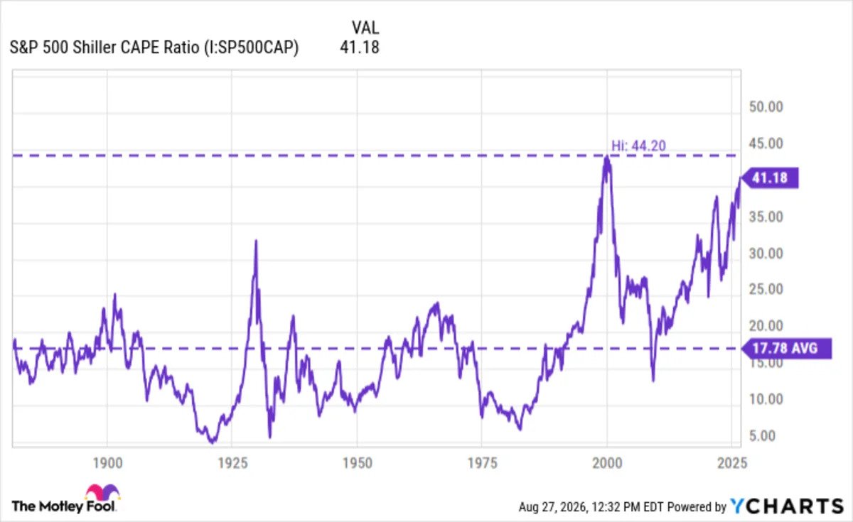 the-stock-market-is-repeating-a-pattern-not-seen-since-2000-here’s-what-history-says-comes-next.