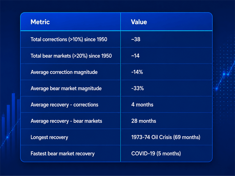 A table listing the U.S. U.S. stock market corrections and bear markets with values.