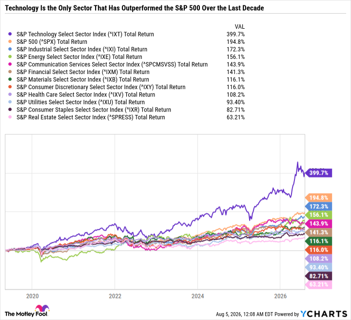 ^IXT Chart