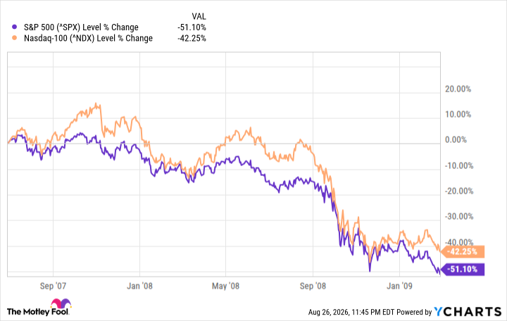 ^SPX Chart