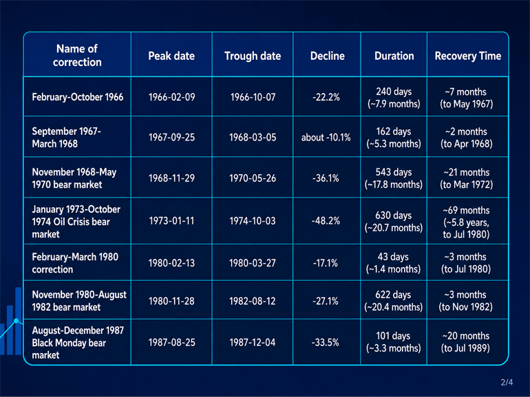 A table outlining the historical stock market corrections and bear market from 1966 to 1987.