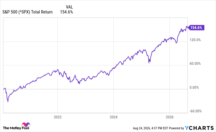 ^SPX Chart
