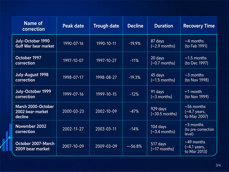 A table outlining the historical stock market corrections and bear market from 1990 to 2009.