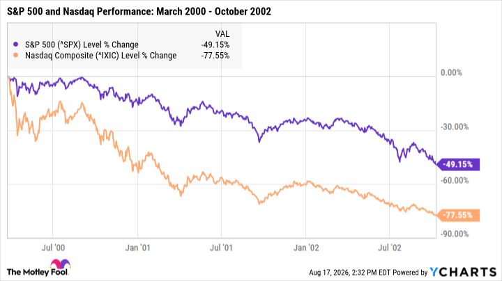 ^SPX Chart