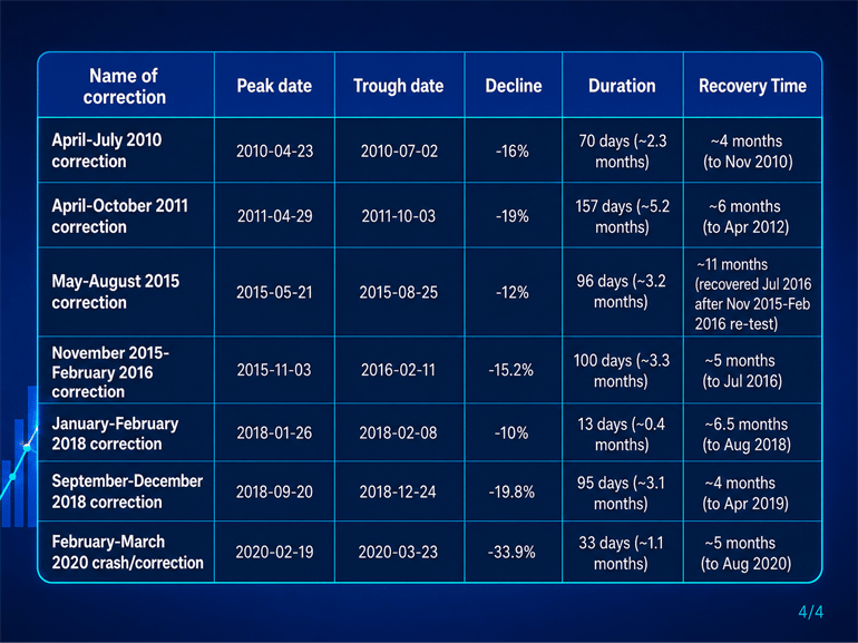 A table outlining the historical stock market corrections and market crashes from 2010 to 2020.